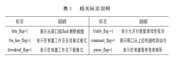 基于 STM32的舞蹈机器人舵机控制器设计论文