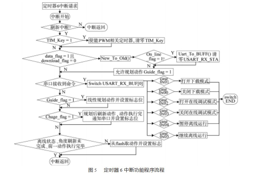 基于 STM32的舞蹈机器人舵机控制器设计论文