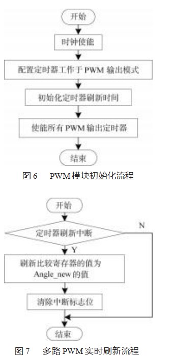 基于 STM32的舞蹈机器人舵机控制器设计论文