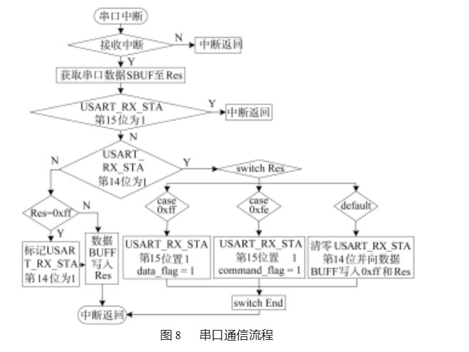 基于 STM32的舞蹈机器人舵机控制器设计论文