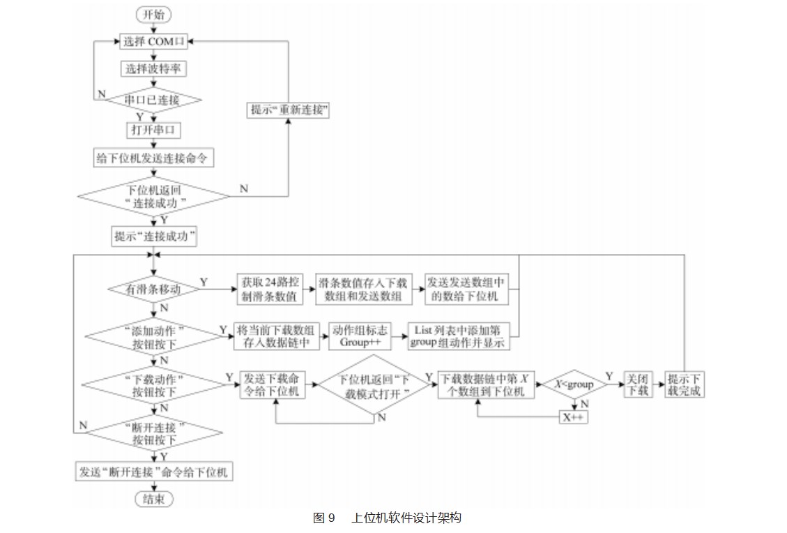 基于 STM32的舞蹈机器人舵机控制器设计论文