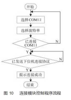 基于 STM32的舞蹈机器人舵机控制器设计论文