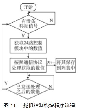 基于 STM32的舞蹈机器人舵机控制器设计论文