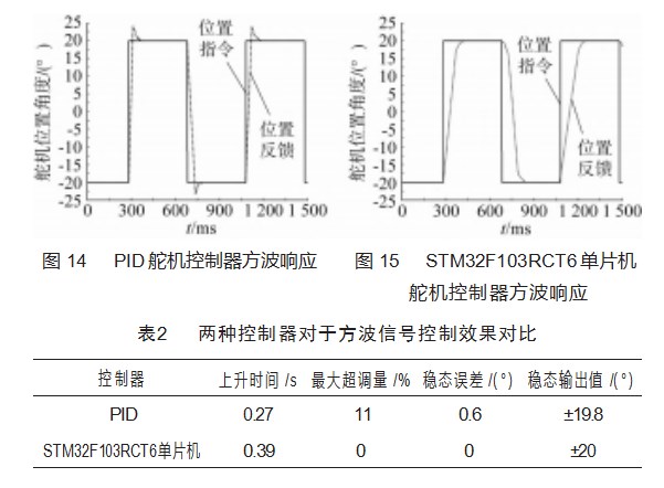 基于 STM32的舞蹈机器人舵机控制器设计论文
