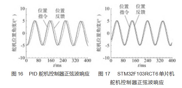 基于 STM32的舞蹈机器人舵机控制器设计论文