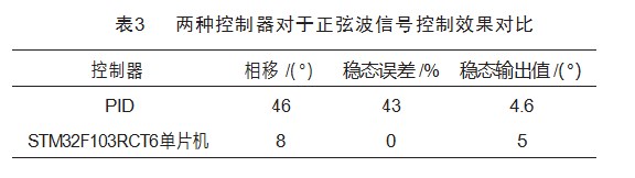 基于 STM32的舞蹈机器人舵机控制器设计论文