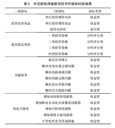 基于改进型层次分析法的中低压配电网基建项目优选评分方法论文