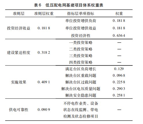 基于改进型层次分析法的中低压配电网基建项目优选评分方法论文