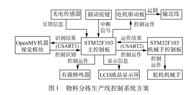 基于机器视觉的物料分拣实训生产线设计论文