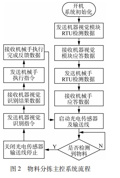 基于机器视觉的物料分拣实训生产线设计论文