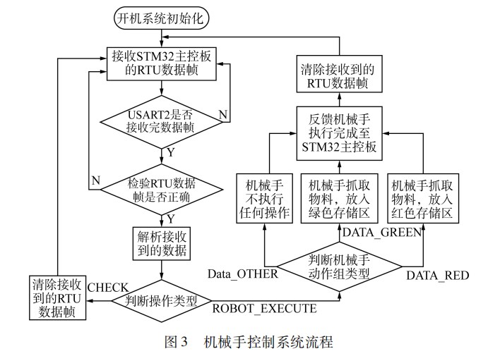 基于机器视觉的物料分拣实训生产线设计论文