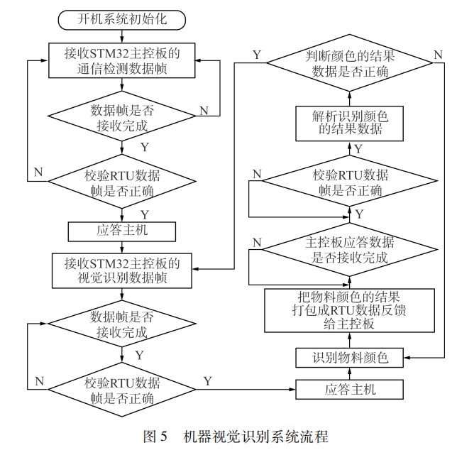 基于机器视觉的物料分拣实训生产线设计论文