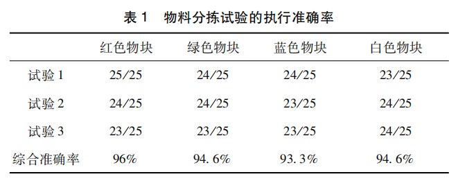 基于机器视觉的物料分拣实训生产线设计论文