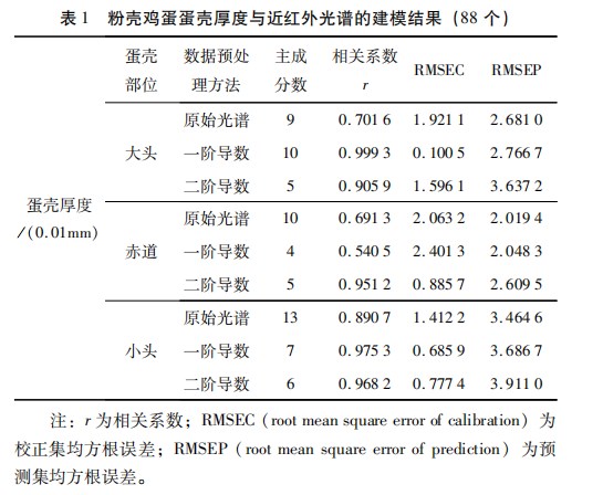 基于近红外光谱蛋壳不同部位厚度检测分析方法研究论文