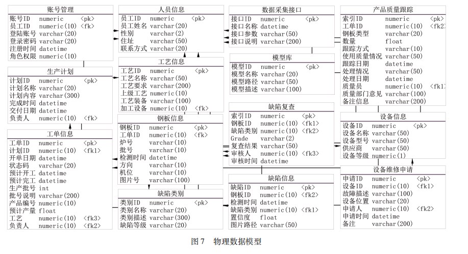 基于深度学习的钢板表面缺陷识别方法及系统开发论文