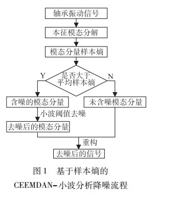 基于自适应降噪和改进 ＣＮＮ 的轴承故障诊断方法论文
