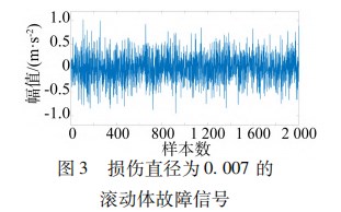 基于自适应降噪和改进 ＣＮＮ 的轴承故障诊断方法论文