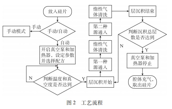 基于 ＰＬＣ 的原子层沉积设备系统设计论文
