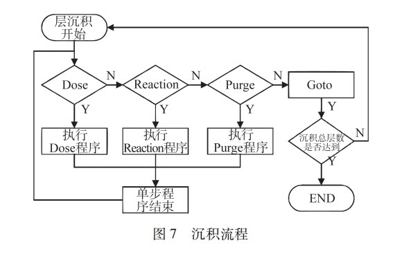 基于 ＰＬＣ 的原子层沉积设备系统设计论文