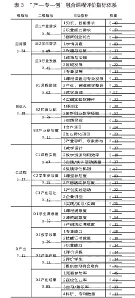 基于CIPP模型和AHP的“产—专—创”融合课程评价指标体系研究论文
