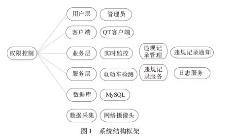 基于 ＯＲ－ＣＮＮ 的电动车进入电梯危险行为检测系统设计论文