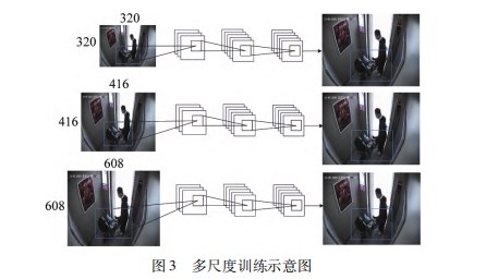 基于 ＯＲ－ＣＮＮ 的电动车进入电梯危险行为检测系统设计论文