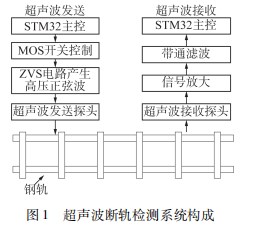 基于 ＳＴＭ３２ 的超声波断轨检测系统设计论文
