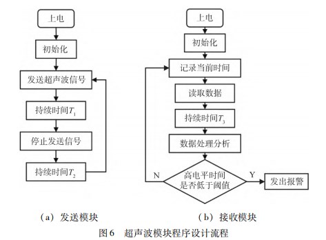 基于 ＳＴＭ３２ 的超声波断轨检测系统设计论文