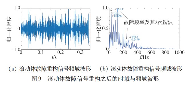 基于 ＳＶＭＤ 和波形因子准则的电动机滚动轴承故障特征提取方法论文