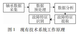 基于 ＴＲＩＺ 理论提高滚动轴承故障检测的准确性论文