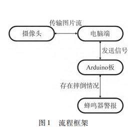 基于 ＹＯＬＯ 目标检测的摔倒报警系统论文