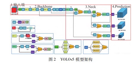 基于 ＹＯＬＯ 目标检测的摔倒报警系统论文