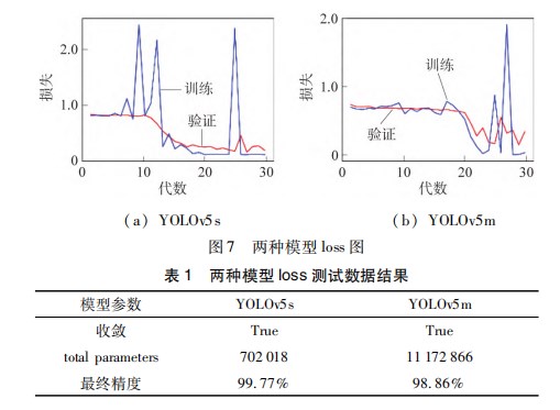 基于 ＹＯＬＯ 目标检测的摔倒报警系统论文