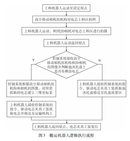 基于多目视觉识别技术的电芯上料设备研究论文