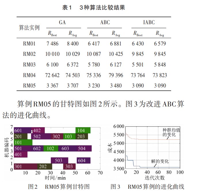 基于改进人工蜂群算法的柔性作业车间调度研究论文
