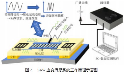面向曲面应变监测的 SAW应变传感单元的设计论文
