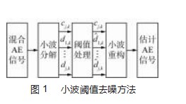 声发射技术在水轮机叶片裂纹监测和诊断中的应用论文