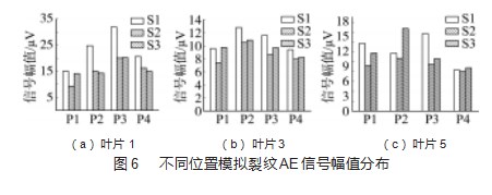 声发射技术在水轮机叶片裂纹监测和诊断中的应用论文