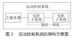 输送类驱控一体机及其运动控制系统设计论文