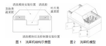 新型复合式蔬菜自动清洗设备的设计论文