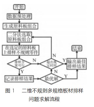 基于启发式的二维不规则多规格板材排样问题研究论文