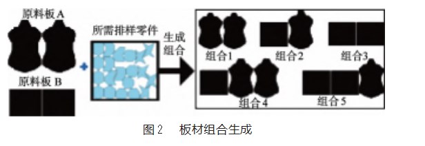 基于启发式的二维不规则多规格板材排样问题研究论文