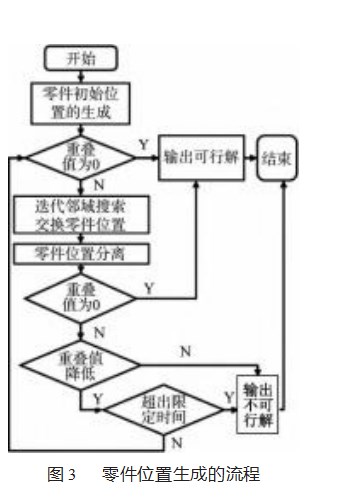 基于启发式的二维不规则多规格板材排样问题研究论文