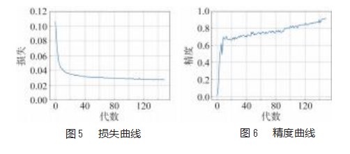基于深度学习的驾驶员疲劳驾驶检测研究论文