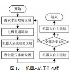 基于视觉引导的水面垃圾清理机器人设计论文