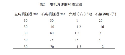基于视觉引导的水面垃圾清理机器人设计论文