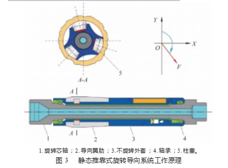 静态推靠式旋转导向系统偏置机构导向力仿真与分析论文