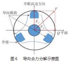 静态推靠式旋转导向系统偏置机构导向力仿真与分析论文
