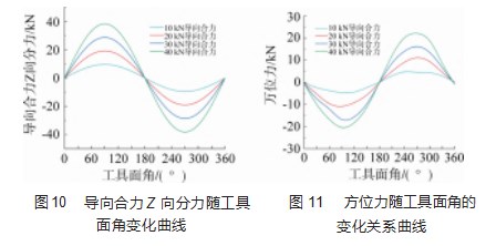 静态推靠式旋转导向系统偏置机构导向力仿真与分析论文