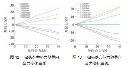静态推靠式旋转导向系统偏置机构导向力仿真与分析论文